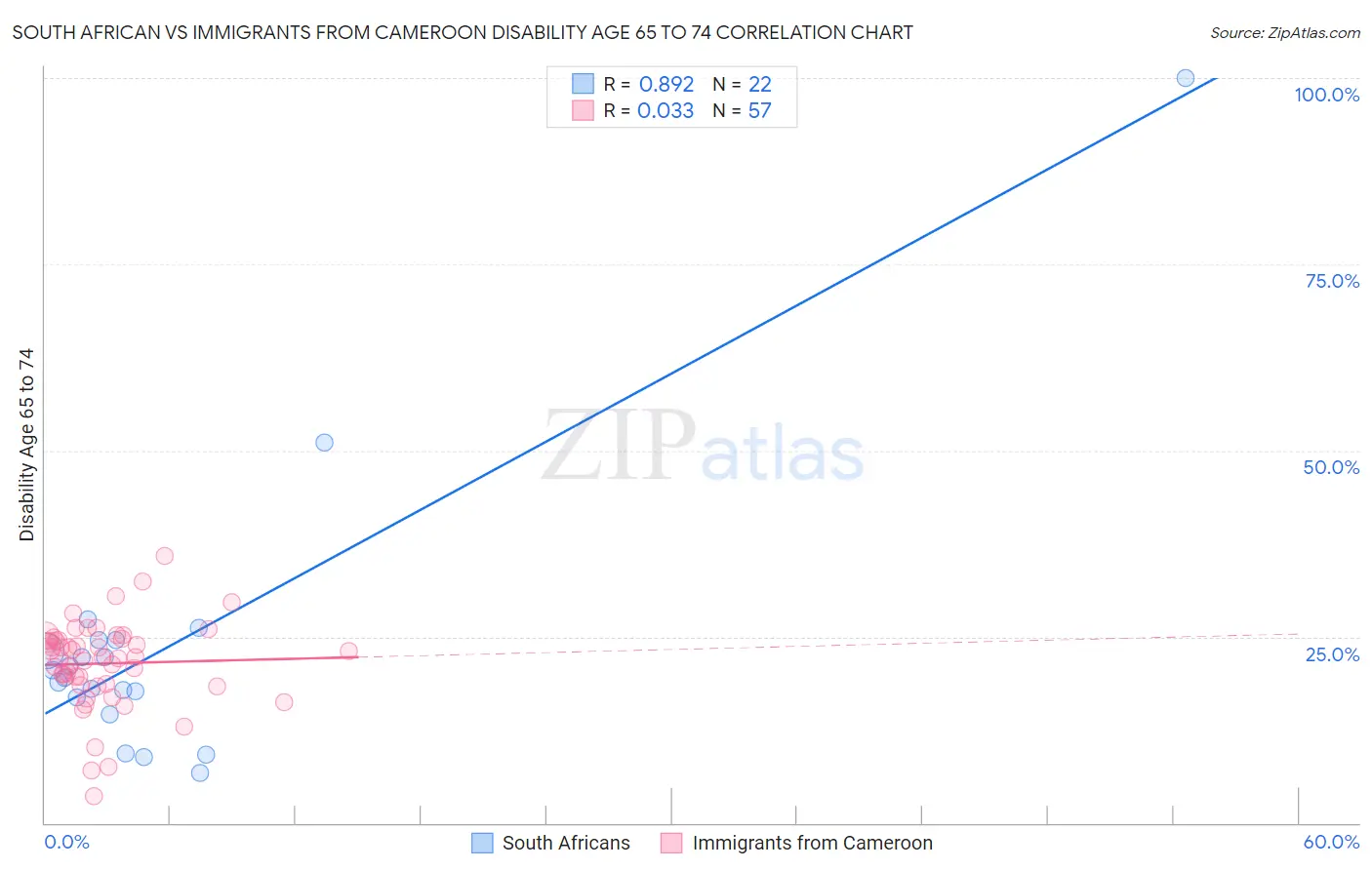 South African vs Immigrants from Cameroon Disability Age 65 to 74