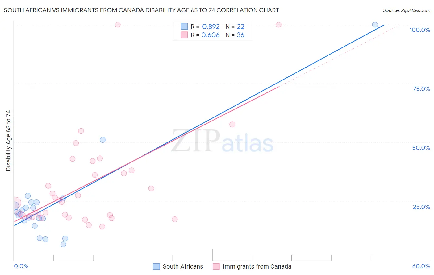 South African vs Immigrants from Canada Disability Age 65 to 74