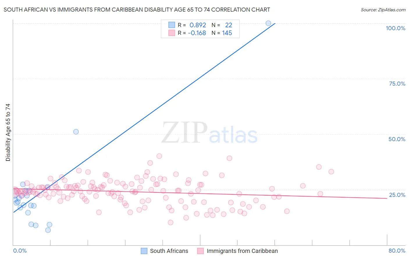 South African vs Immigrants from Caribbean Disability Age 65 to 74