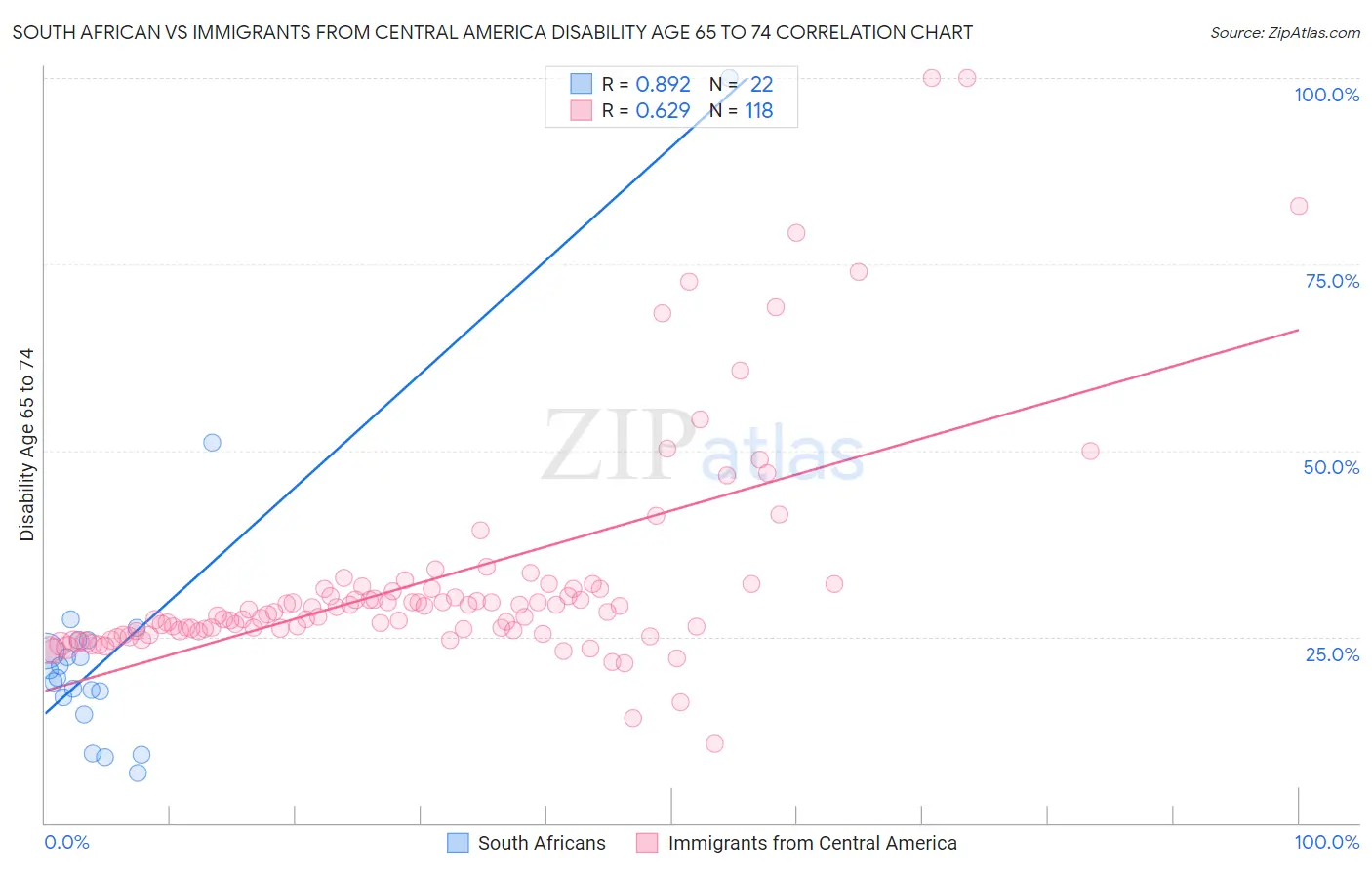 South African vs Immigrants from Central America Disability Age 65 to 74