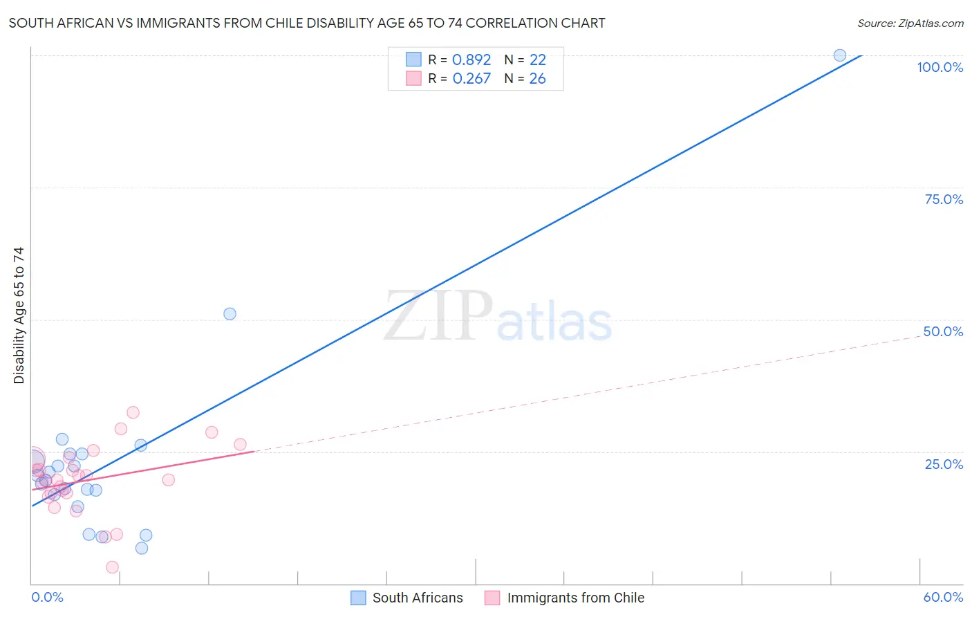 South African vs Immigrants from Chile Disability Age 65 to 74