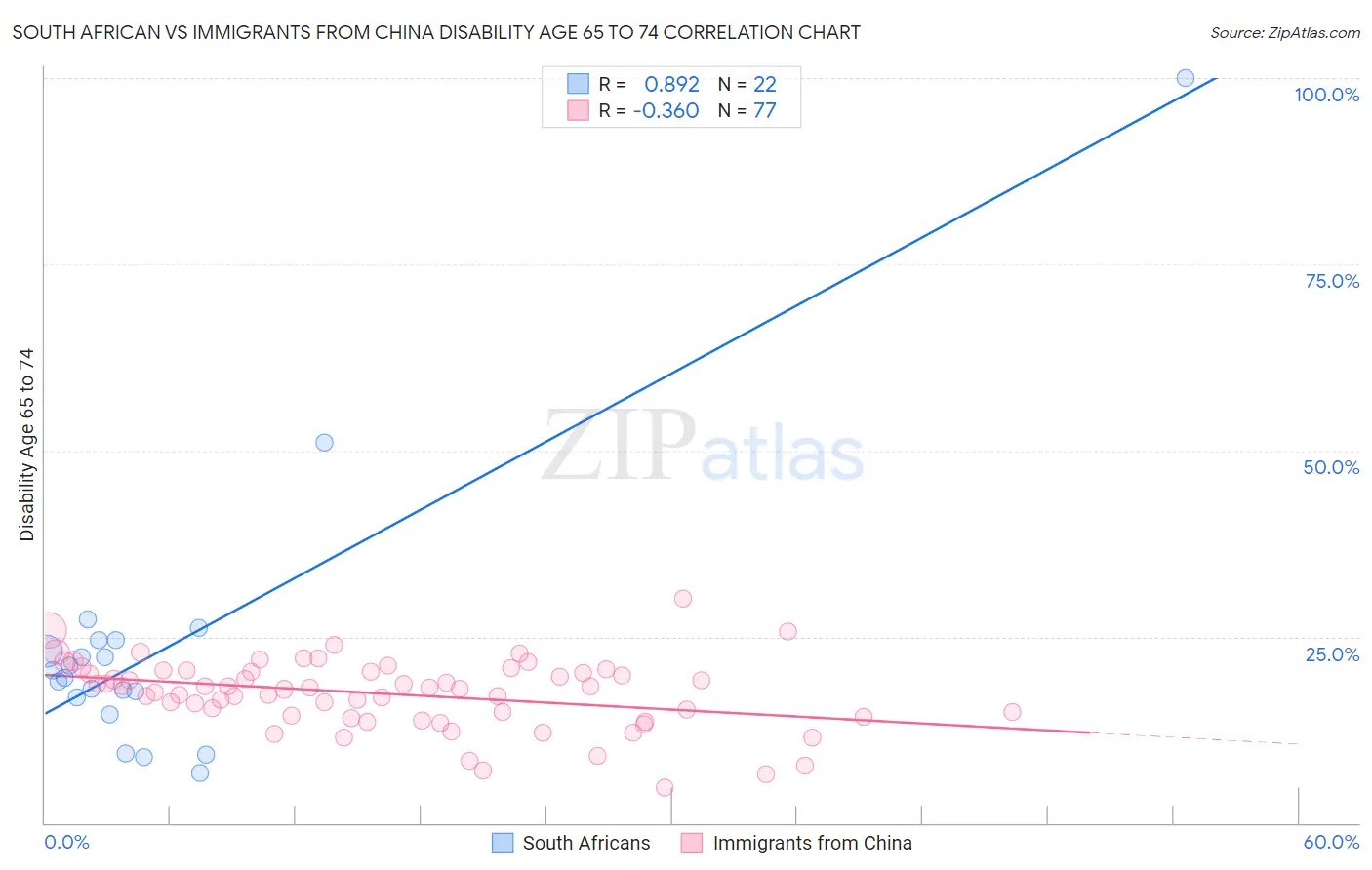 South African vs Immigrants from China Disability Age 65 to 74