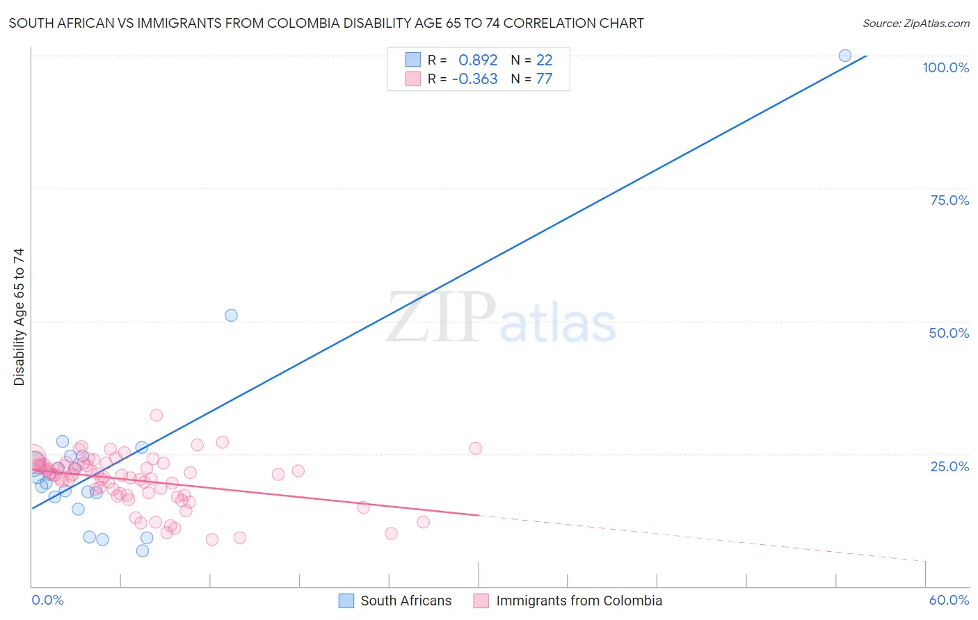 South African vs Immigrants from Colombia Disability Age 65 to 74