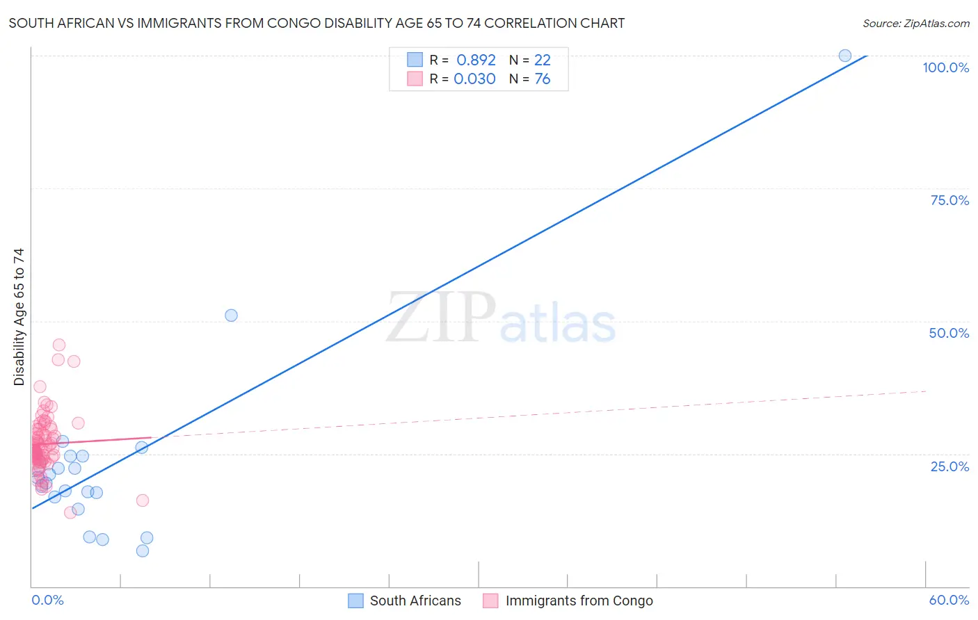 South African vs Immigrants from Congo Disability Age 65 to 74