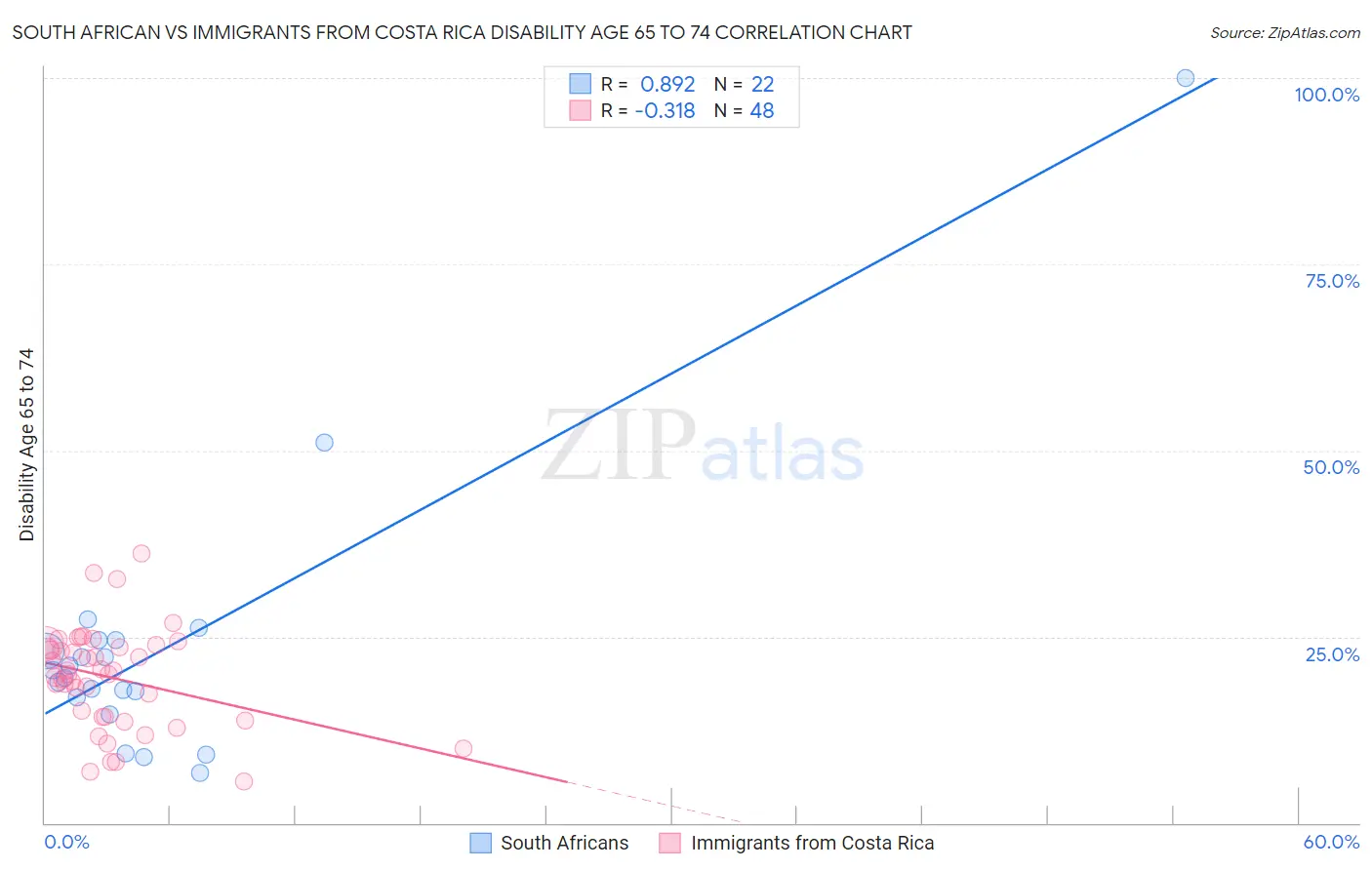 South African vs Immigrants from Costa Rica Disability Age 65 to 74