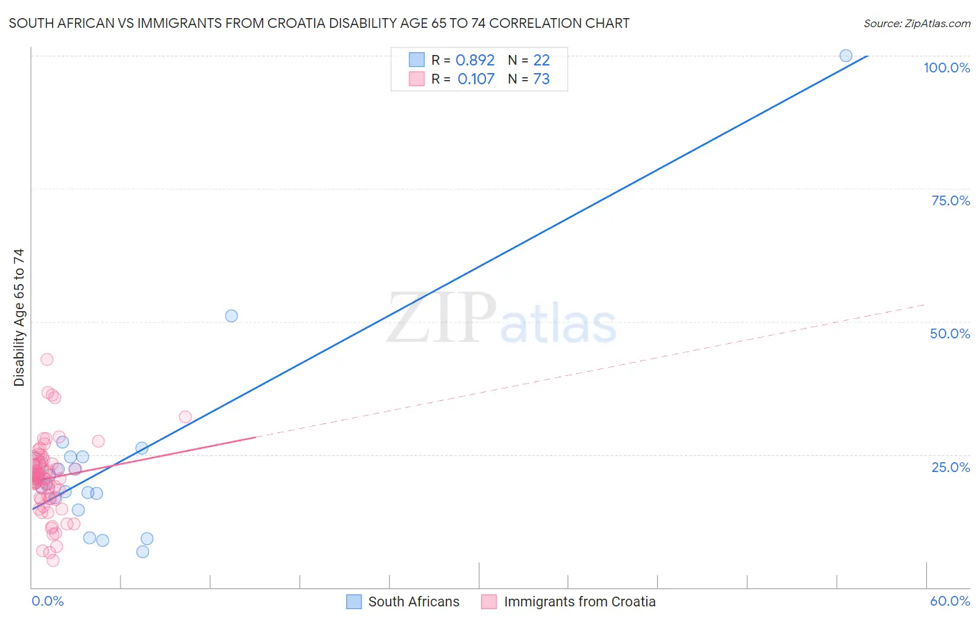 South African vs Immigrants from Croatia Disability Age 65 to 74