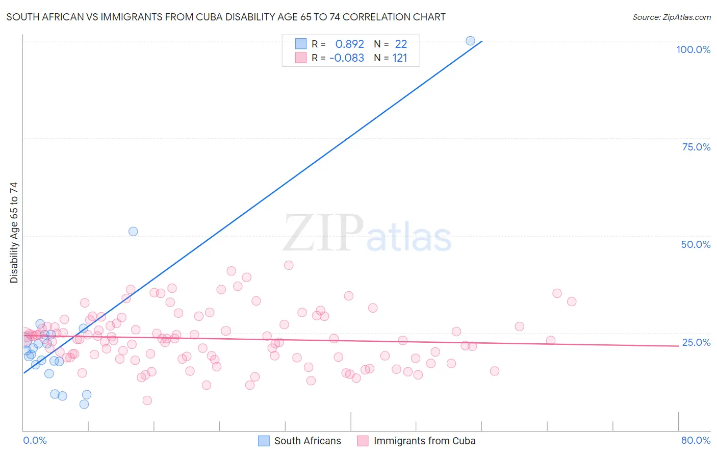 South African vs Immigrants from Cuba Disability Age 65 to 74