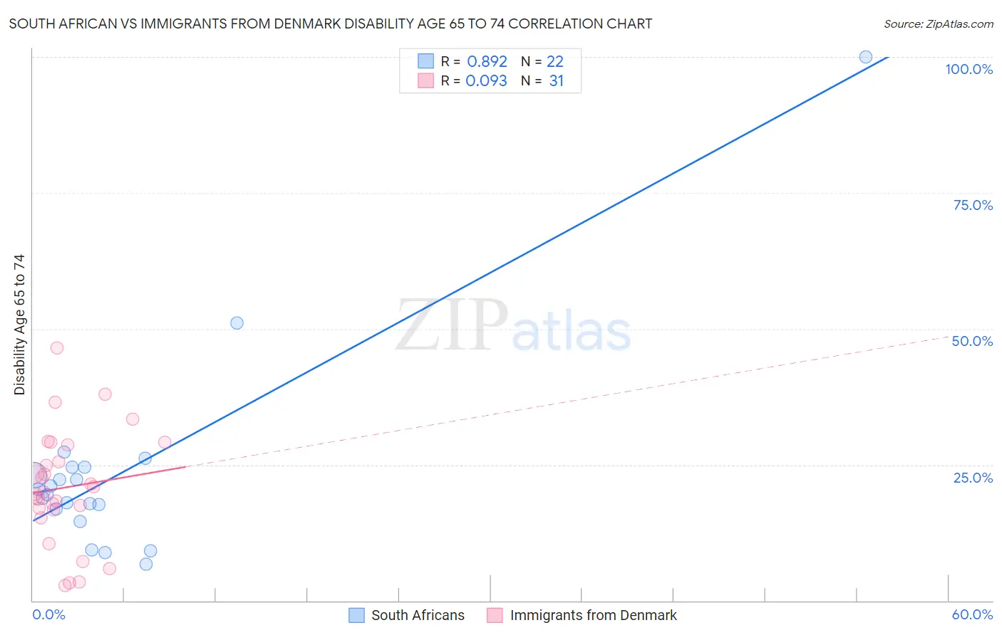 South African vs Immigrants from Denmark Disability Age 65 to 74