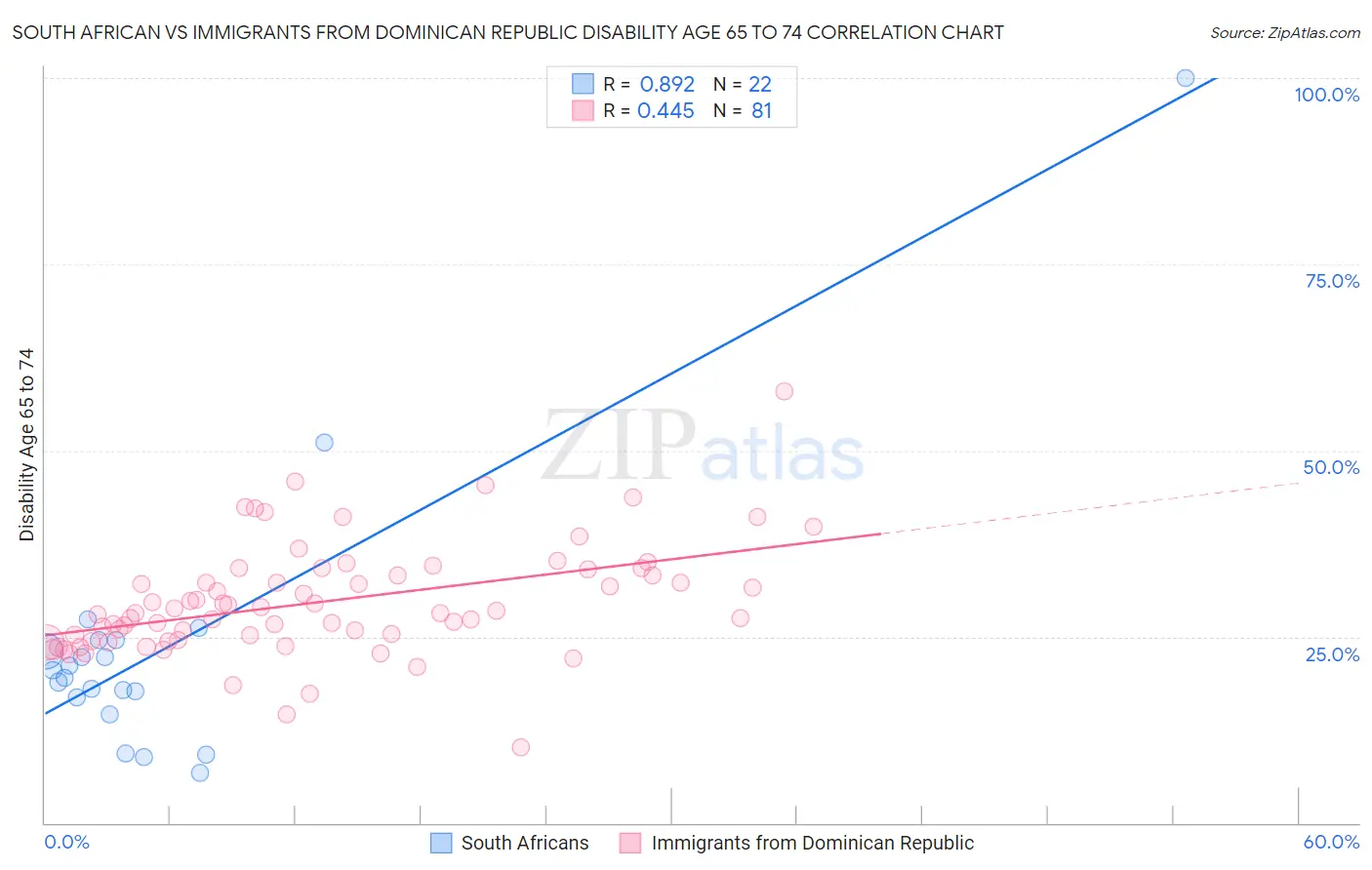 South African vs Immigrants from Dominican Republic Disability Age 65 to 74