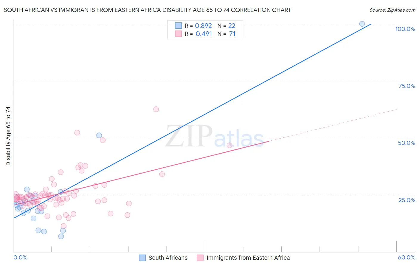 South African vs Immigrants from Eastern Africa Disability Age 65 to 74