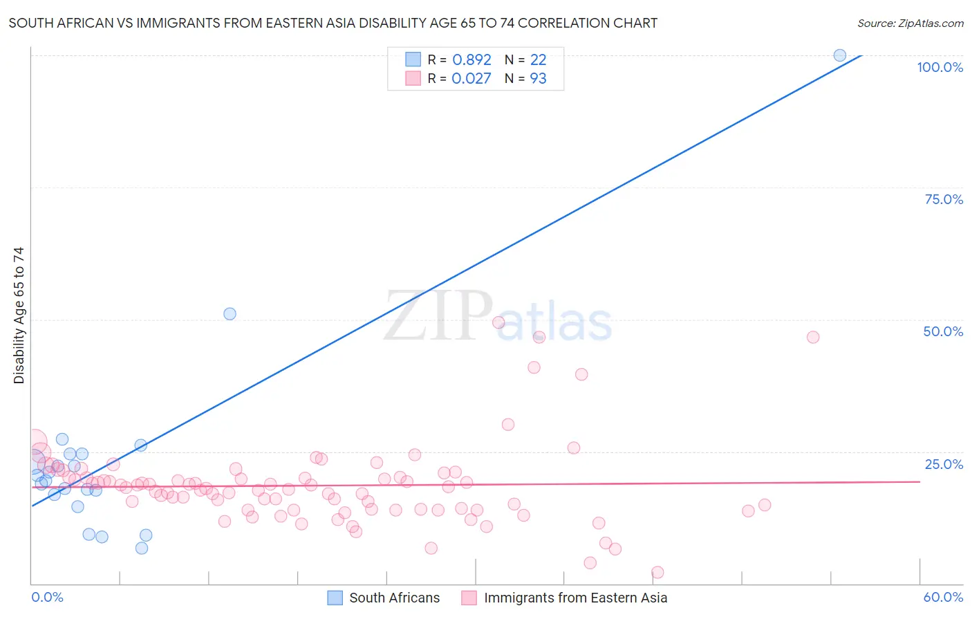 South African vs Immigrants from Eastern Asia Disability Age 65 to 74