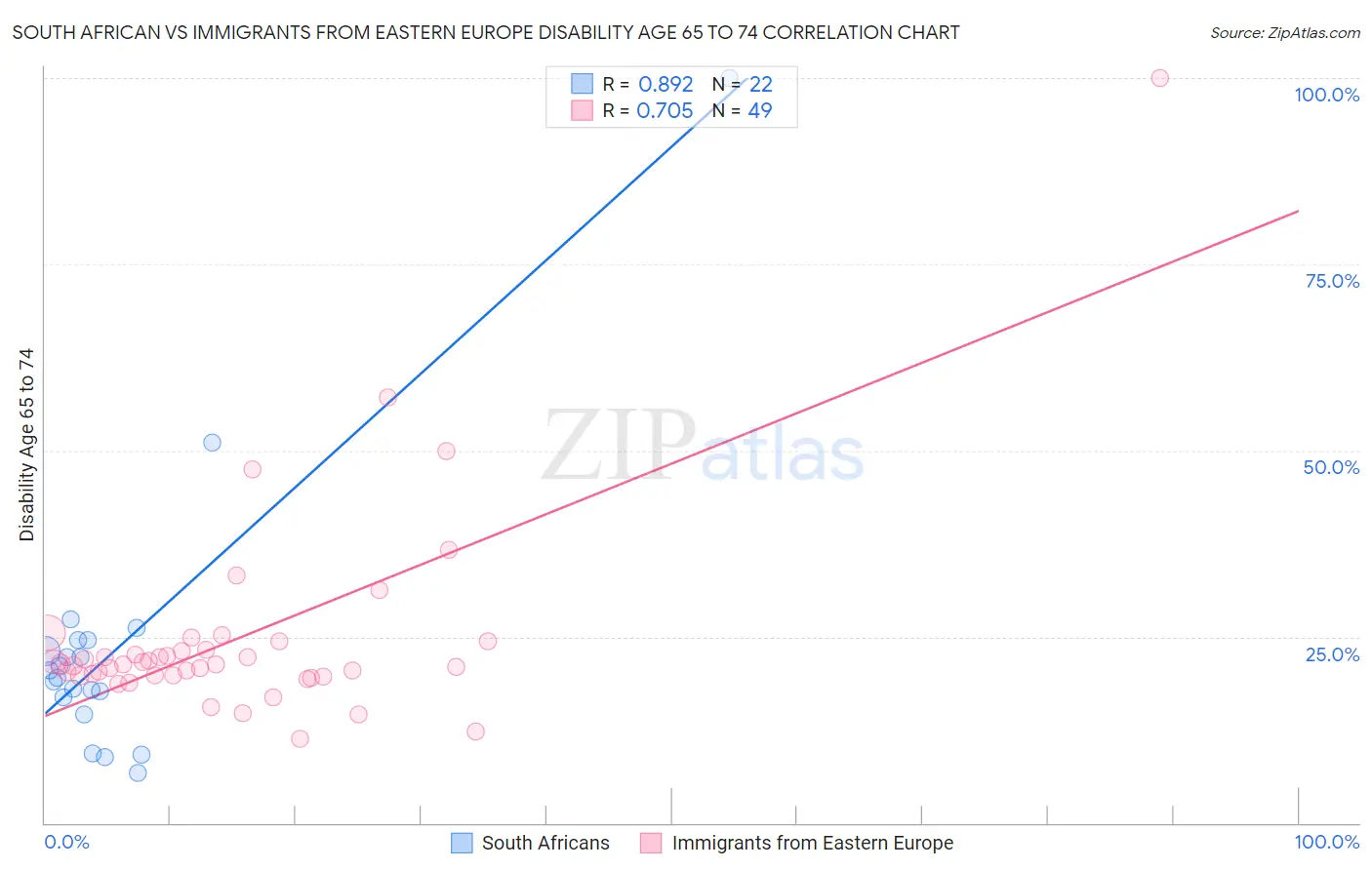 South African vs Immigrants from Eastern Europe Disability Age 65 to 74
