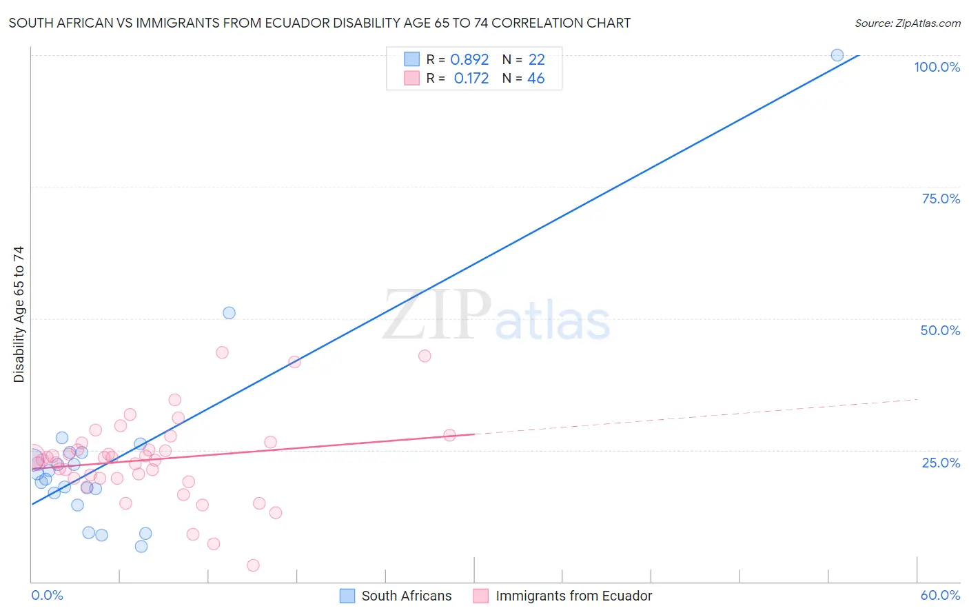 South African vs Immigrants from Ecuador Disability Age 65 to 74