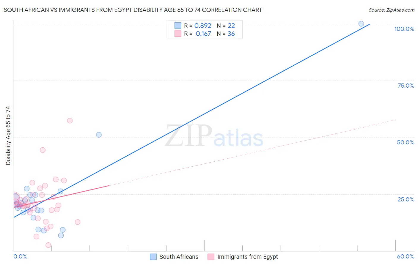 South African vs Immigrants from Egypt Disability Age 65 to 74