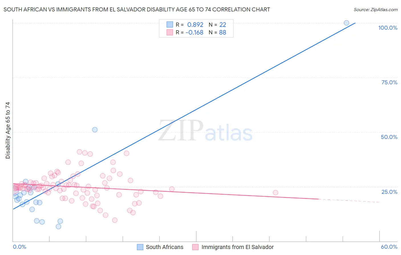 South African vs Immigrants from El Salvador Disability Age 65 to 74