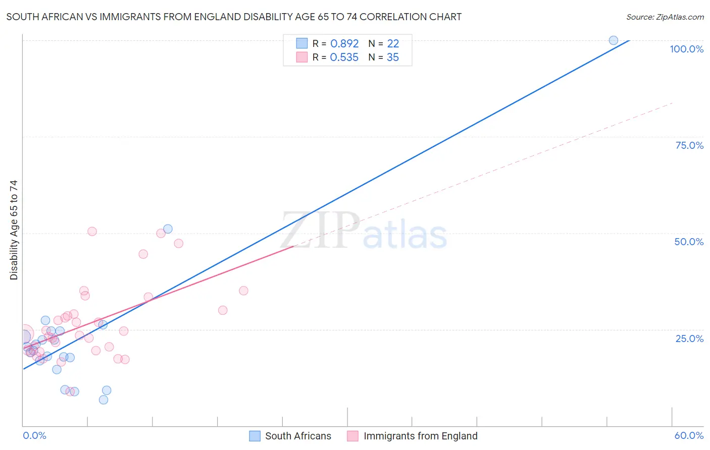 South African vs Immigrants from England Disability Age 65 to 74