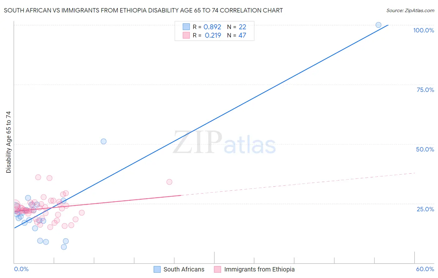 South African vs Immigrants from Ethiopia Disability Age 65 to 74