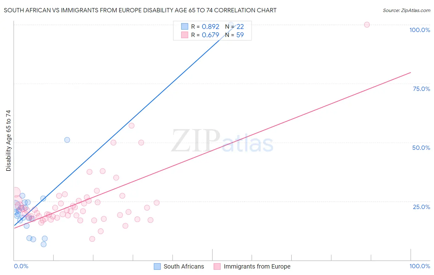 South African vs Immigrants from Europe Disability Age 65 to 74