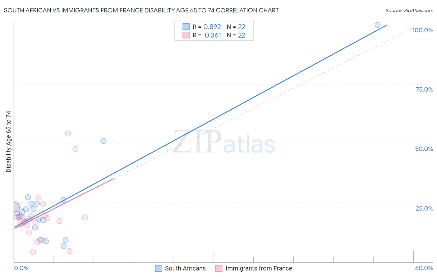 South African vs Immigrants from France Disability Age 65 to 74