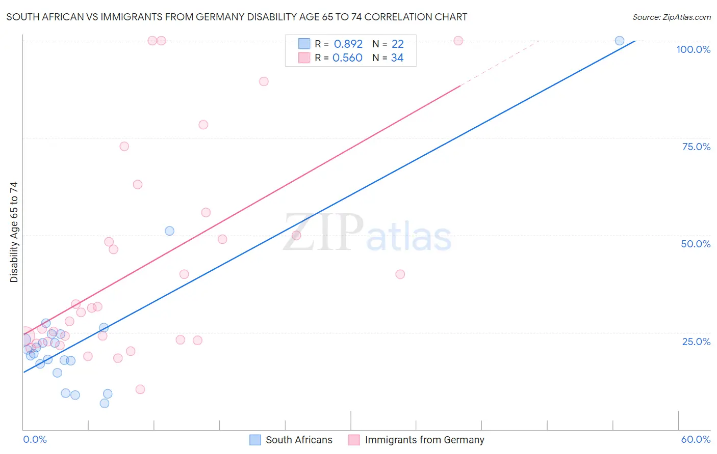 South African vs Immigrants from Germany Disability Age 65 to 74