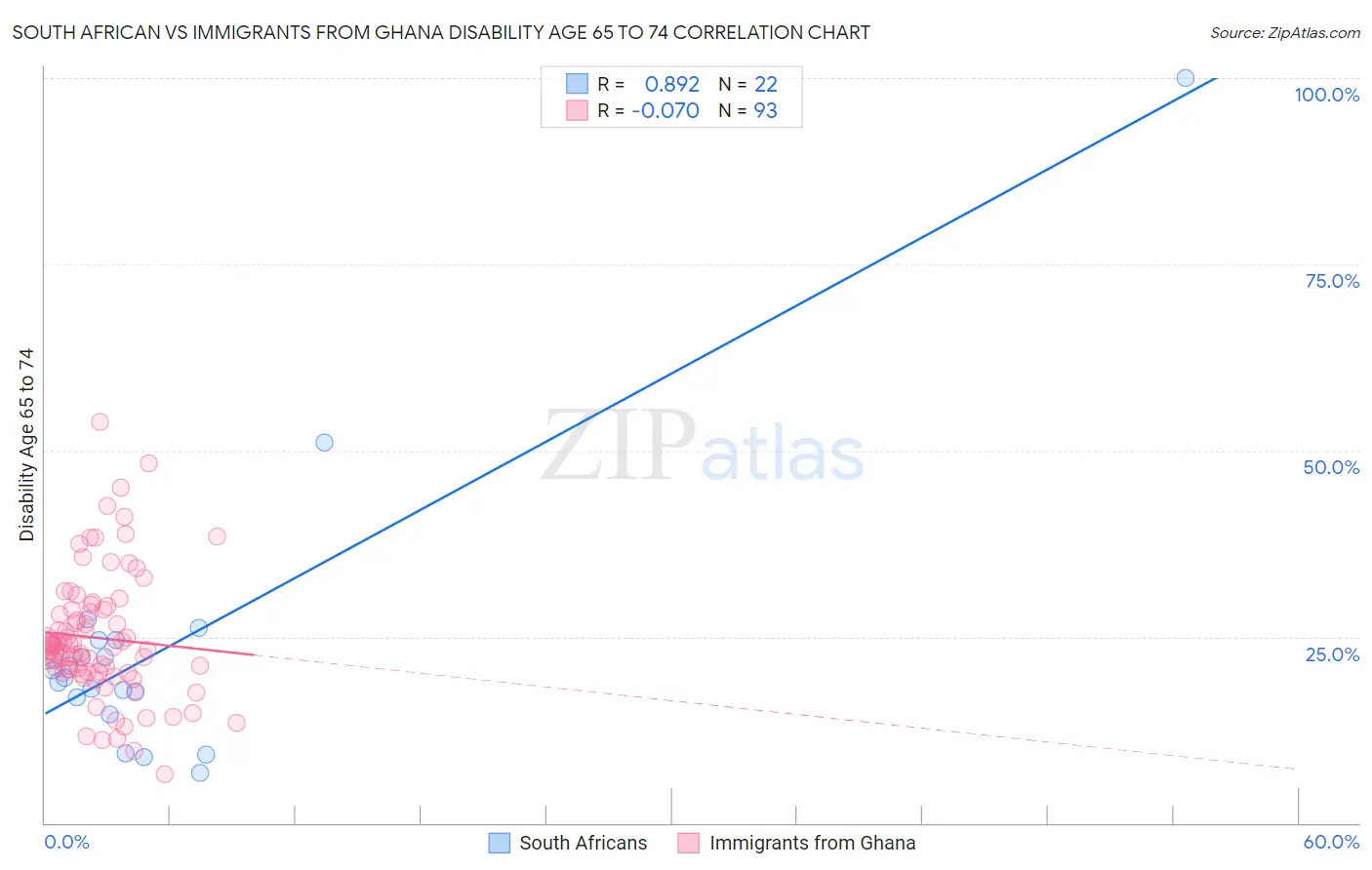 South African vs Immigrants from Ghana Disability Age 65 to 74