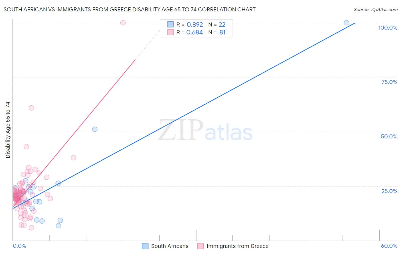 South African vs Immigrants from Greece Disability Age 65 to 74