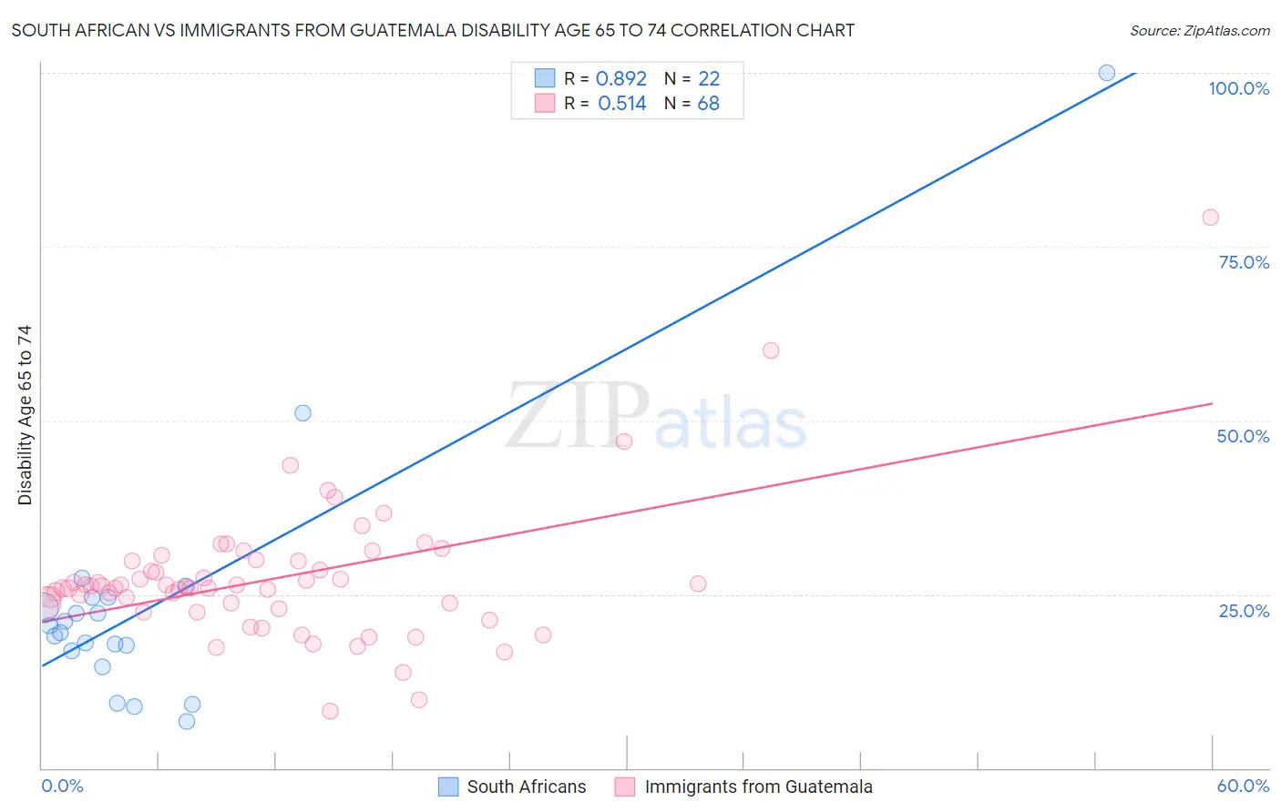 South African vs Immigrants from Guatemala Disability Age 65 to 74