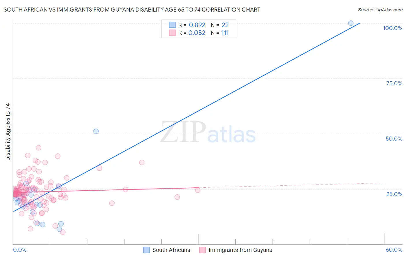 South African vs Immigrants from Guyana Disability Age 65 to 74