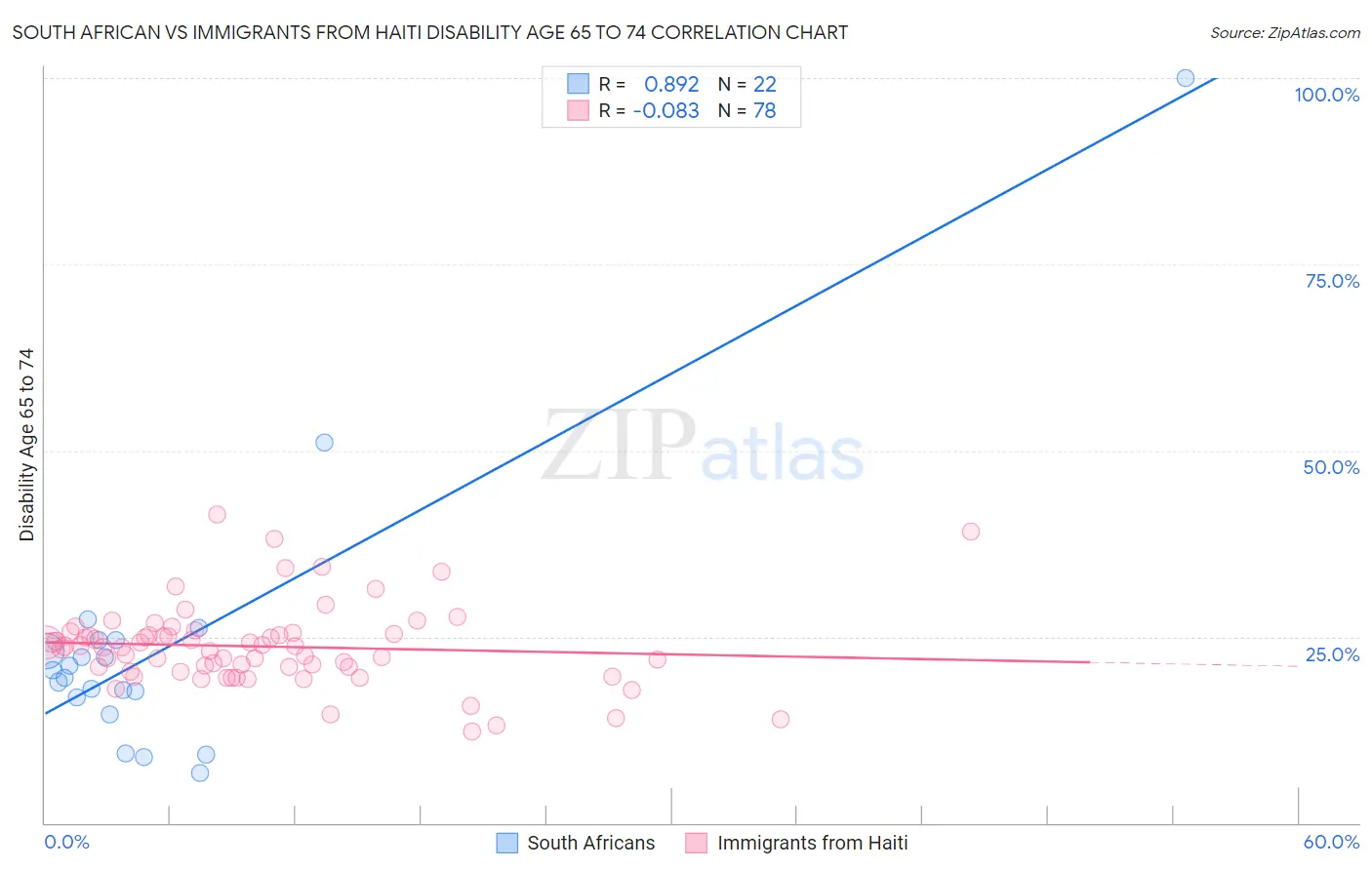 South African vs Immigrants from Haiti Disability Age 65 to 74