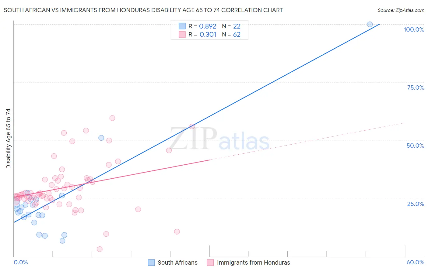 South African vs Immigrants from Honduras Disability Age 65 to 74