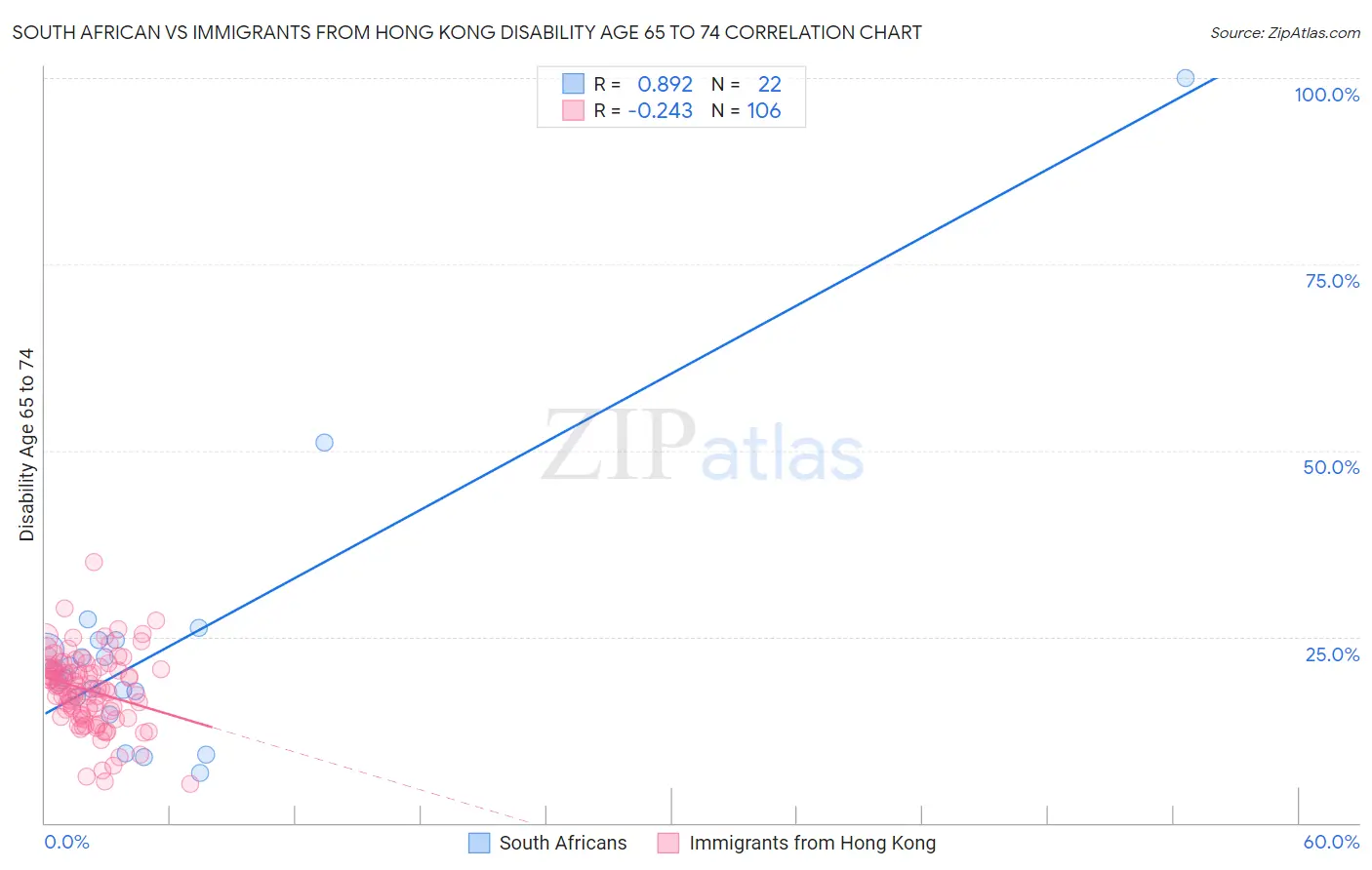 South African vs Immigrants from Hong Kong Disability Age 65 to 74