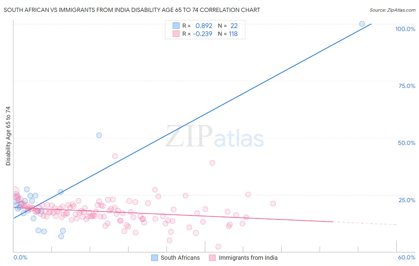 South African vs Immigrants from India Disability Age 65 to 74