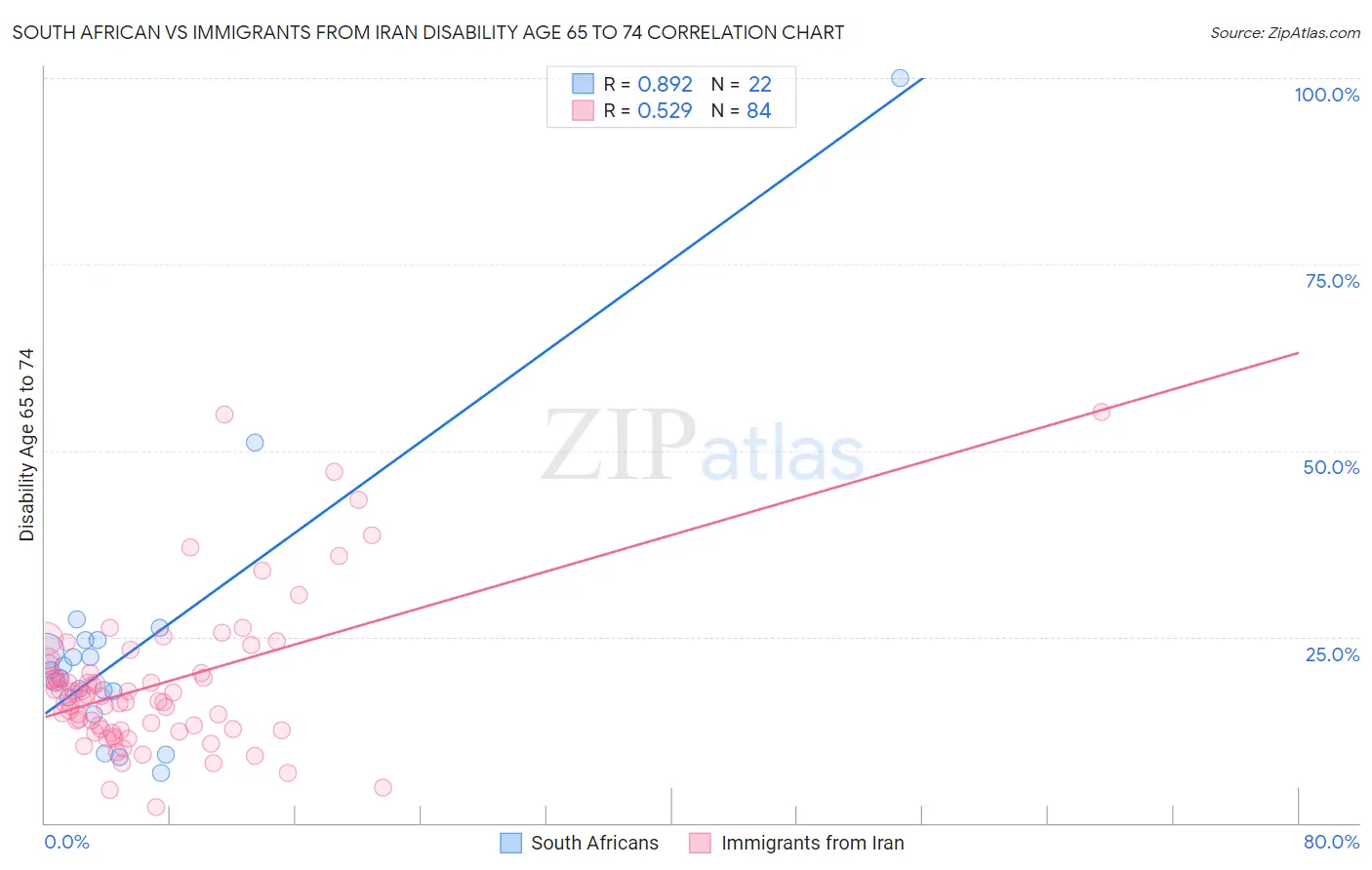 South African vs Immigrants from Iran Disability Age 65 to 74