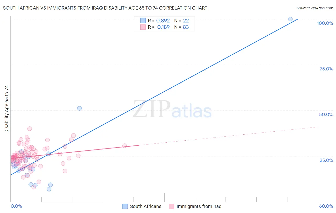 South African vs Immigrants from Iraq Disability Age 65 to 74