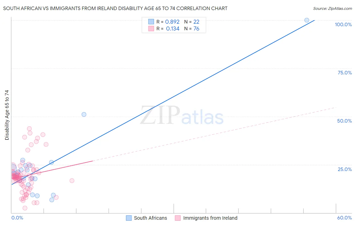 South African vs Immigrants from Ireland Disability Age 65 to 74