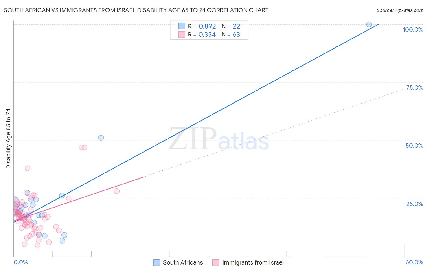 South African vs Immigrants from Israel Disability Age 65 to 74