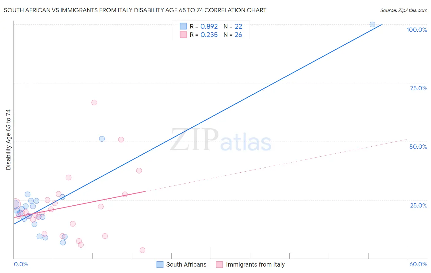 South African vs Immigrants from Italy Disability Age 65 to 74