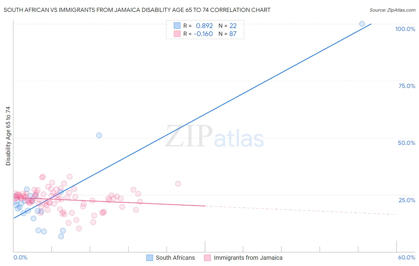 South African vs Immigrants from Jamaica Disability Age 65 to 74