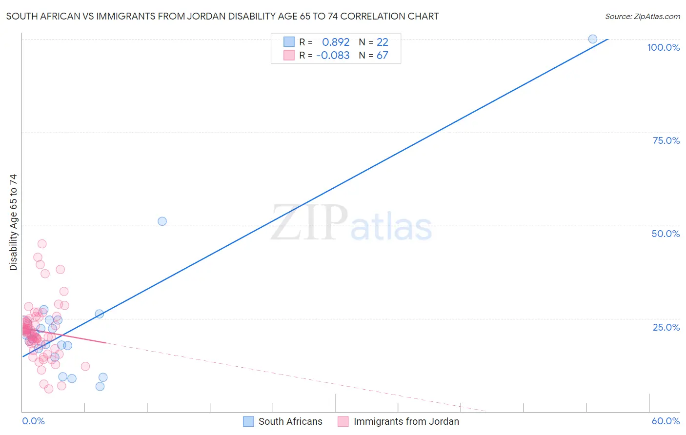 South African vs Immigrants from Jordan Disability Age 65 to 74