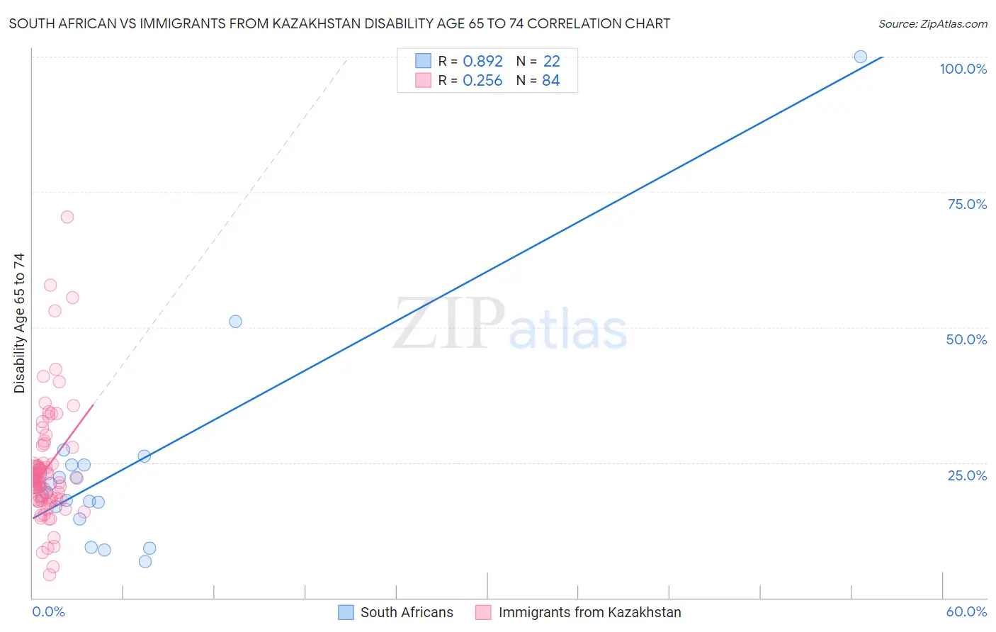 South African vs Immigrants from Kazakhstan Disability Age 65 to 74