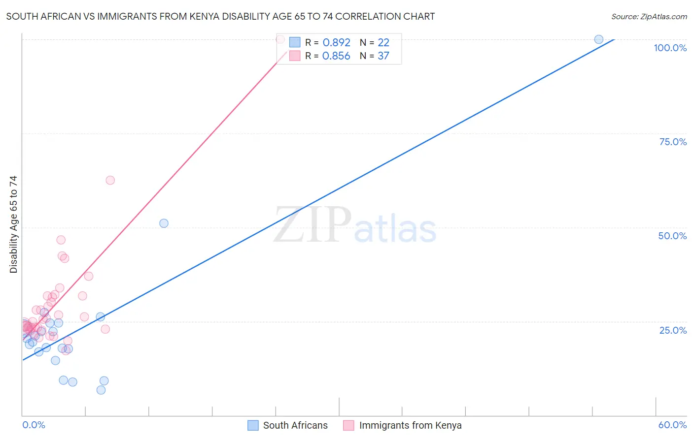 South African vs Immigrants from Kenya Disability Age 65 to 74