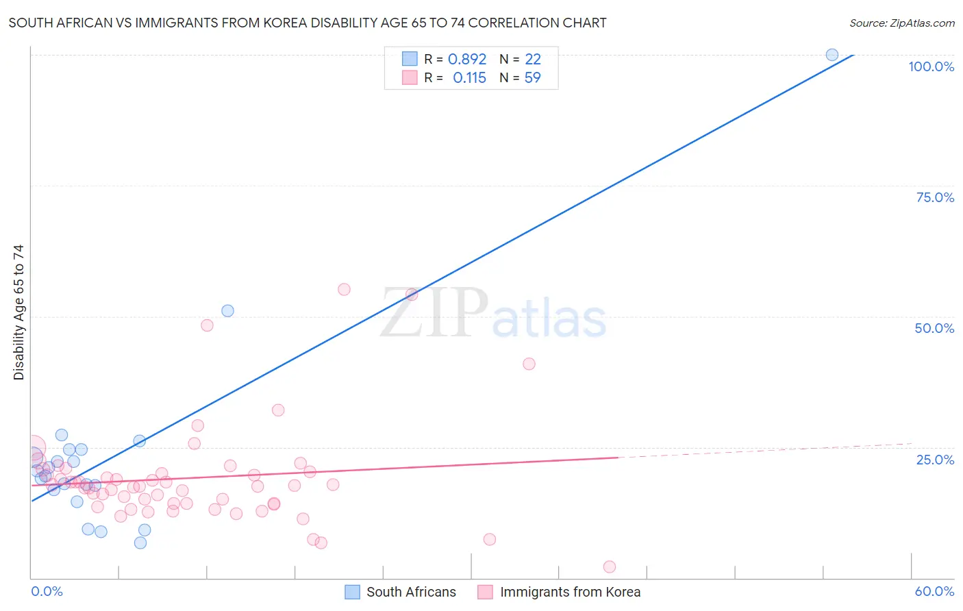 South African vs Immigrants from Korea Disability Age 65 to 74