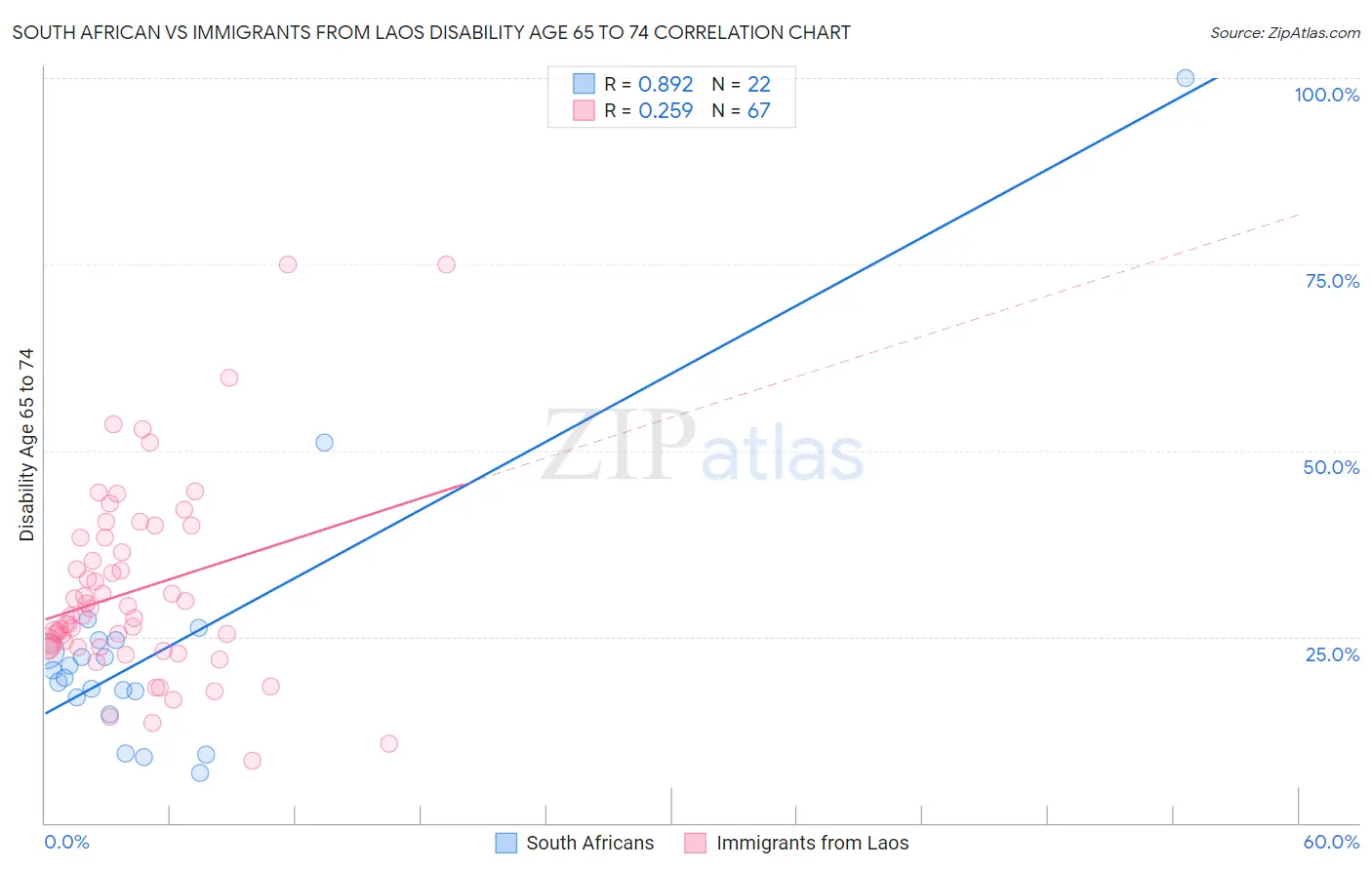 South African vs Immigrants from Laos Disability Age 65 to 74