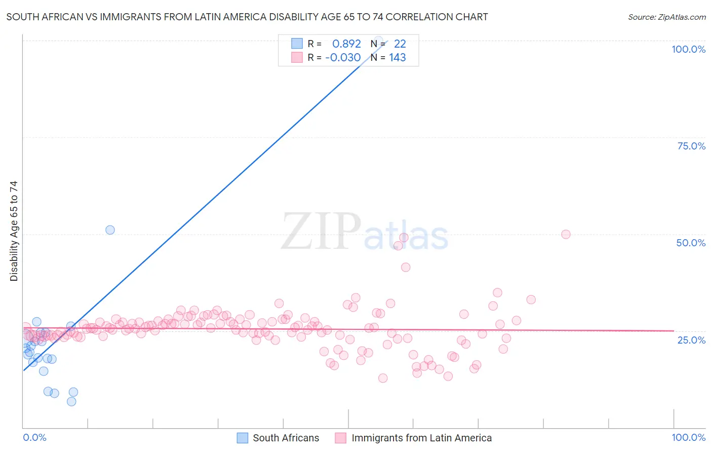 South African vs Immigrants from Latin America Disability Age 65 to 74