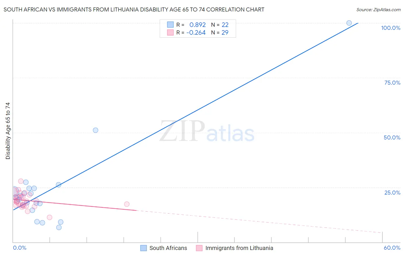 South African vs Immigrants from Lithuania Disability Age 65 to 74