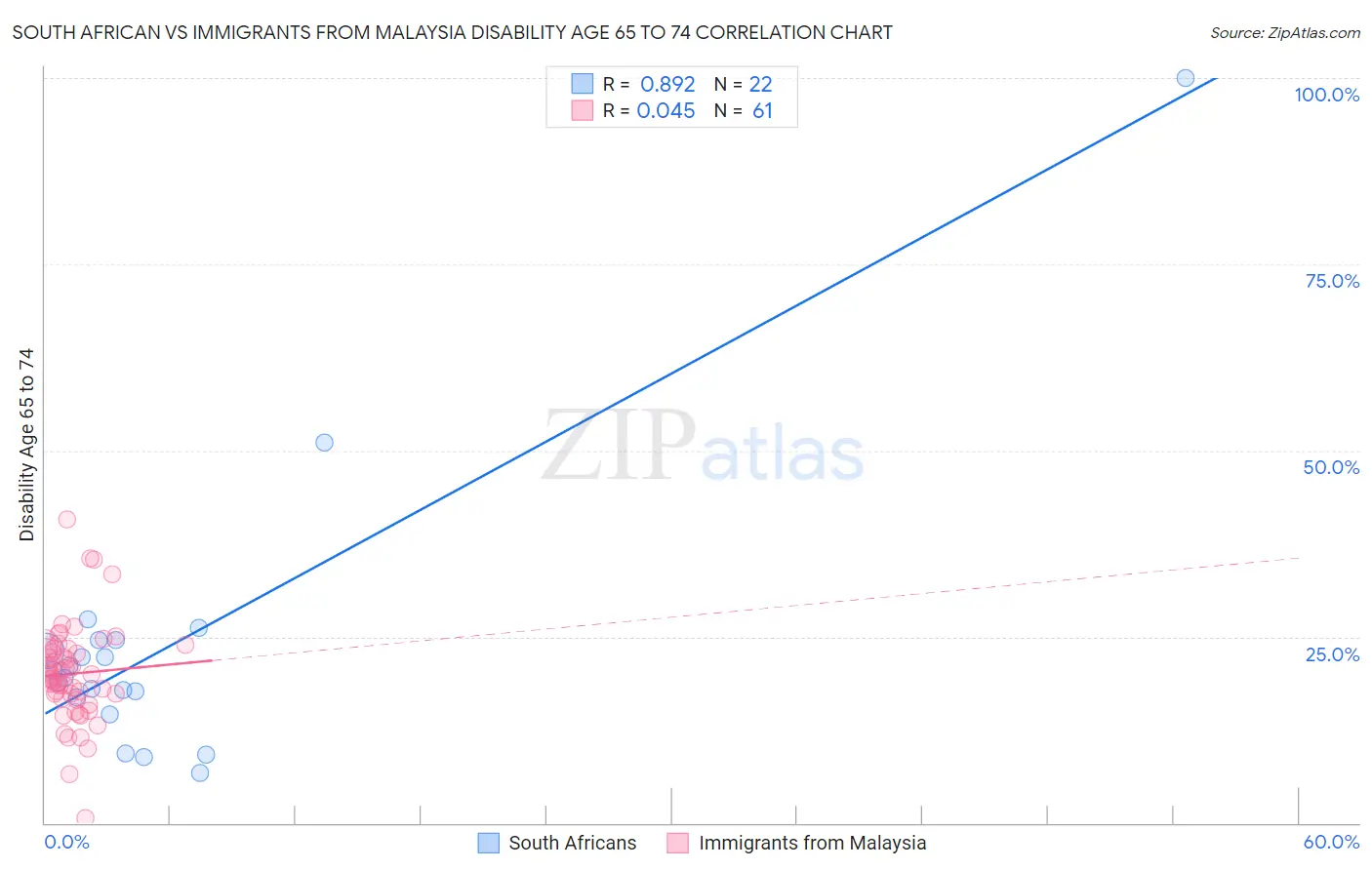 South African vs Immigrants from Malaysia Disability Age 65 to 74