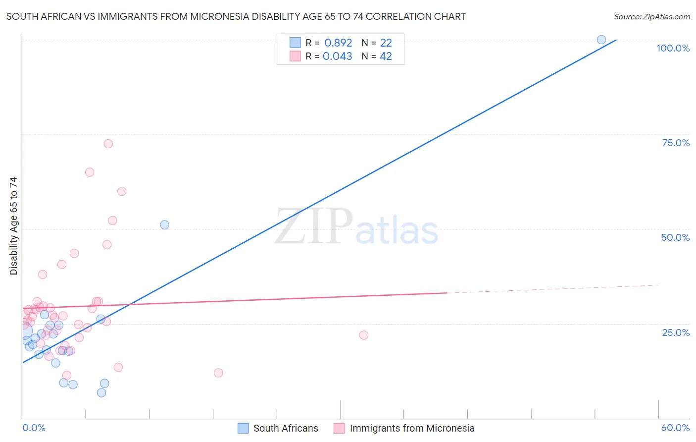 South African vs Immigrants from Micronesia Disability Age 65 to 74