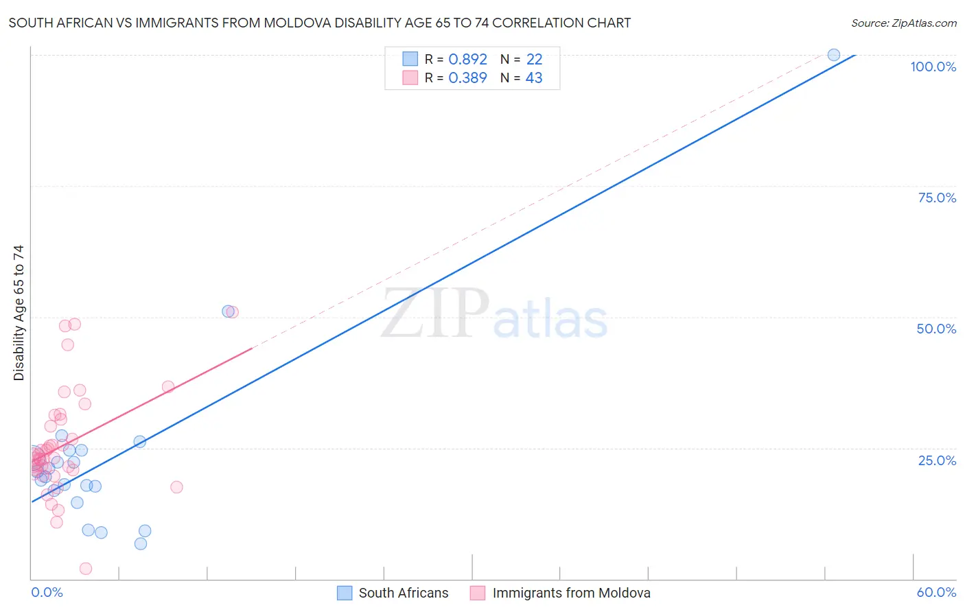 South African vs Immigrants from Moldova Disability Age 65 to 74