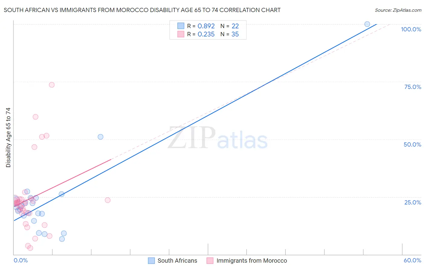 South African vs Immigrants from Morocco Disability Age 65 to 74