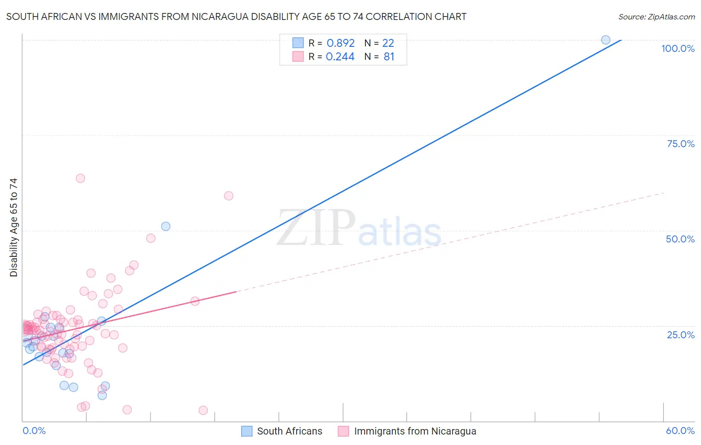 South African vs Immigrants from Nicaragua Disability Age 65 to 74